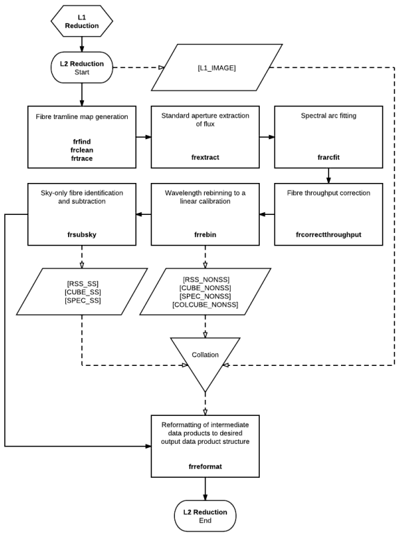 FRODOspec L2 reduction pipeline flow chart FRODOspec L2 reduction pipeline flow chart